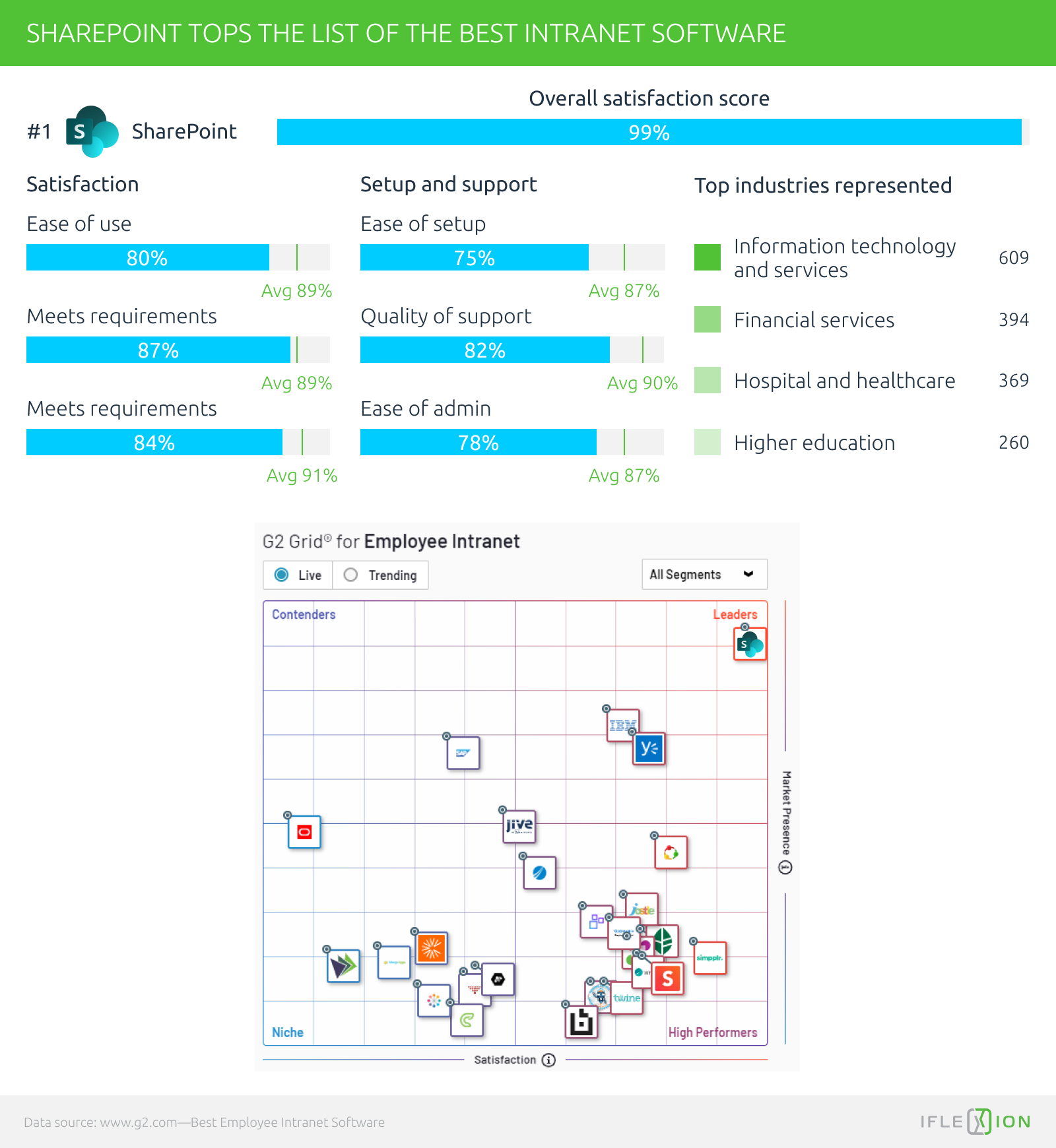 SharePoint tops the list of the best intranet software