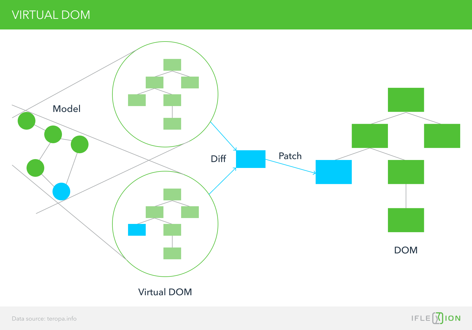 React browser. Virtual dom. Виртуальный dom React. Virtual dom js это. Dom дерево React.