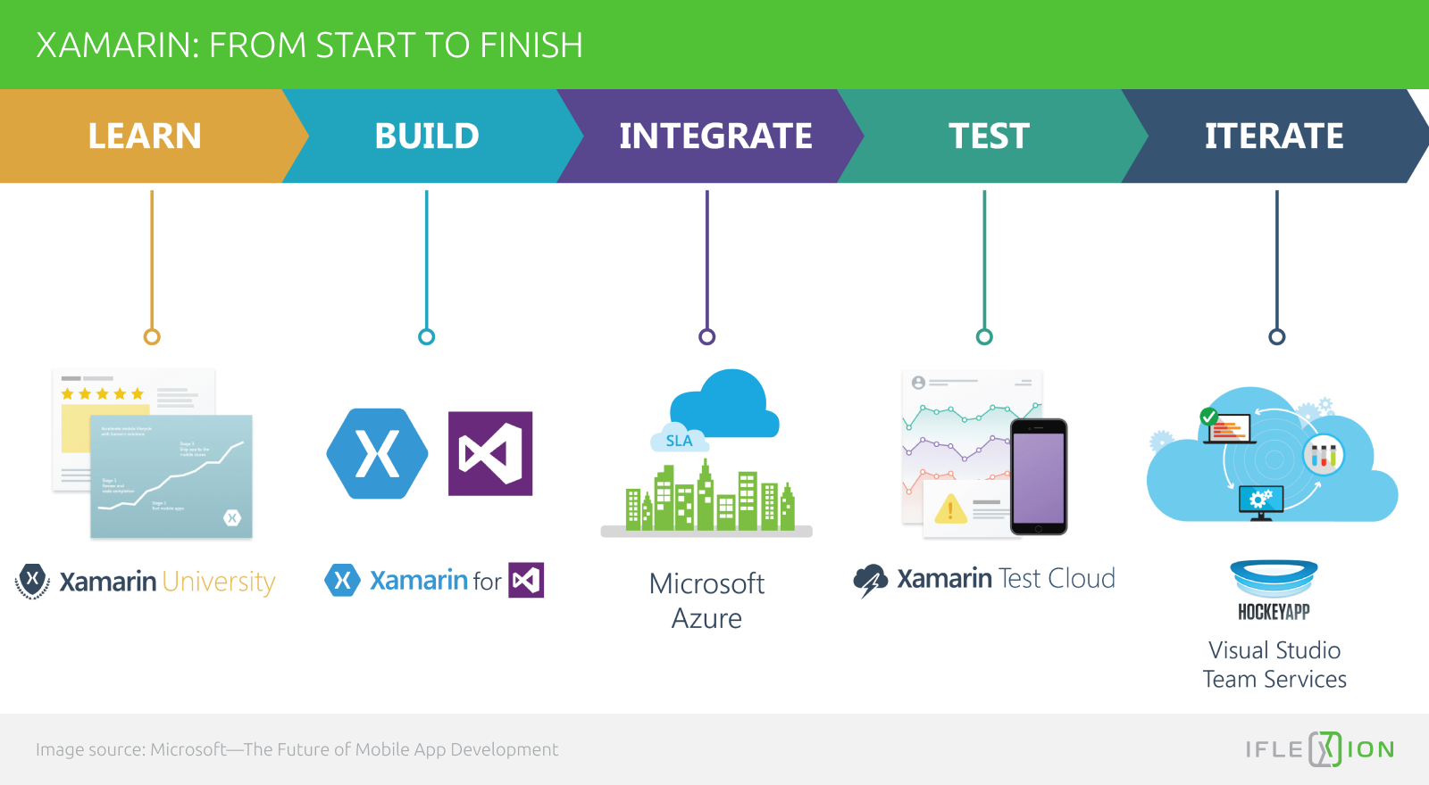 Mobile development platforms. Платформа Xamarin. Xamarin developers. Вывод изображения Xamarin. Xamarin логотип ориг.