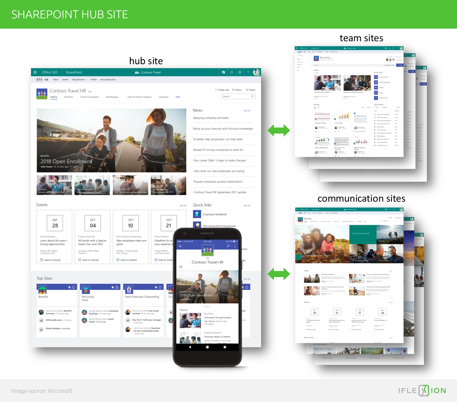 Sharepoint site. Сайты Hub. 365 Hub. SHAREPOINT 2019. Intranet-портал шаблон.