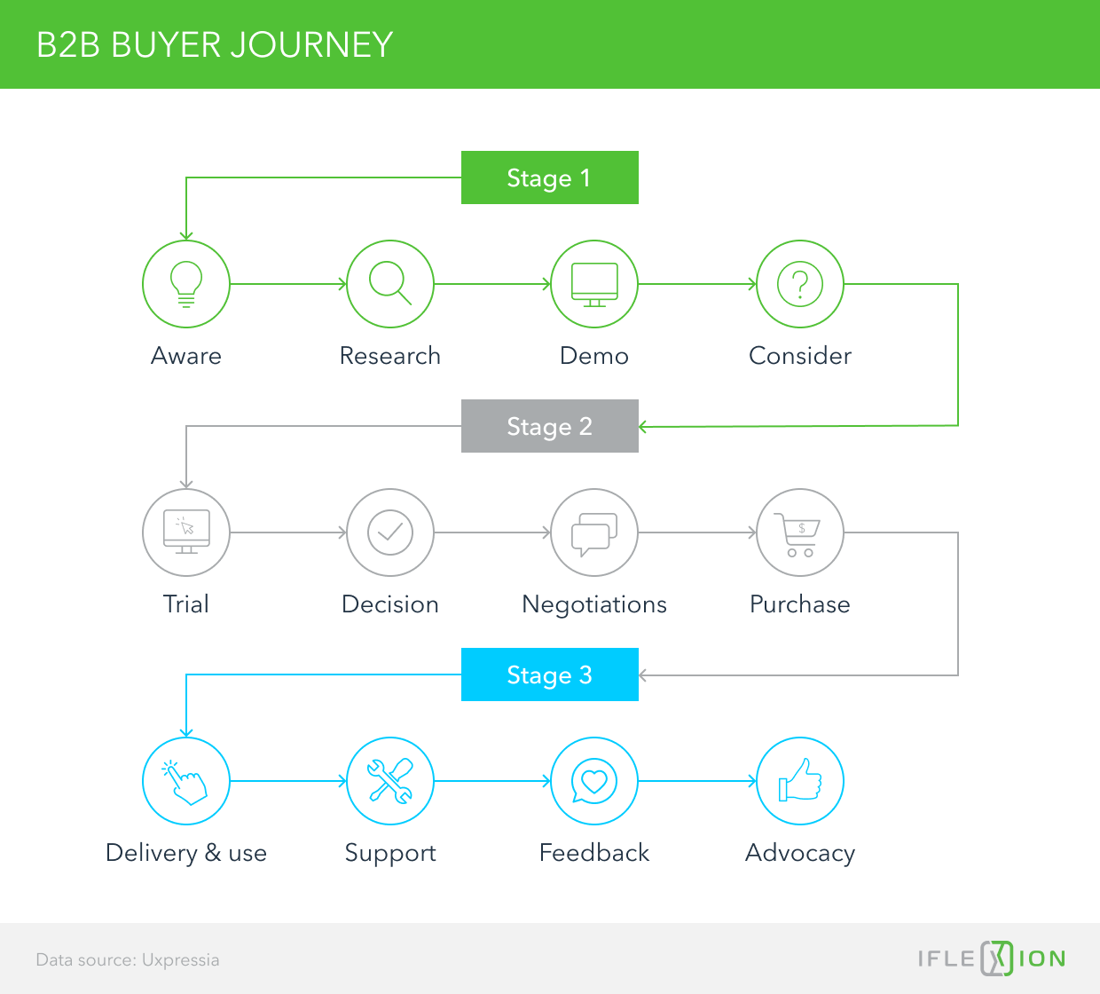 B2b customers. Customer Journey Map b2b. B2c интерфейсы. Customer Journey Map b2b-клиента. B2b.