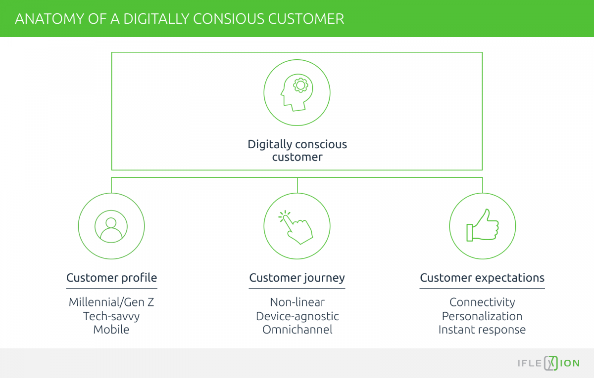 Best Digital Customer Engagement Strategies In The Culture Of Immediacy