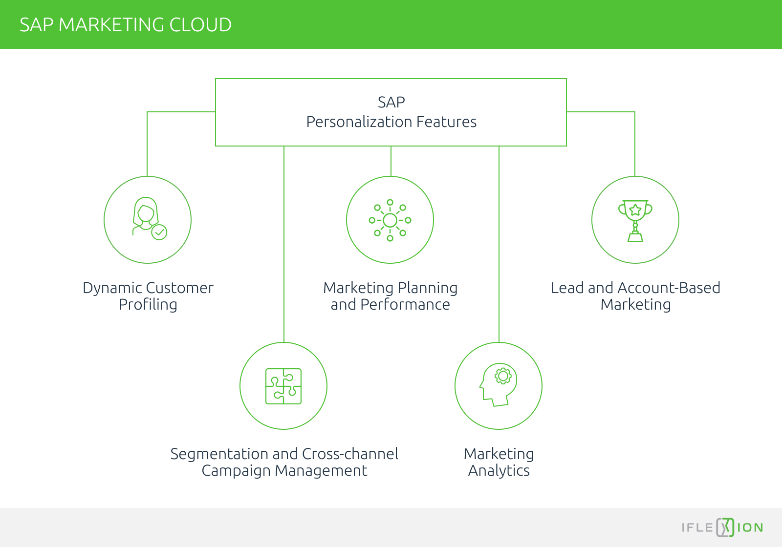 SAP Customer Experience (Hybris): The Ultimate Guide To Personalization ...