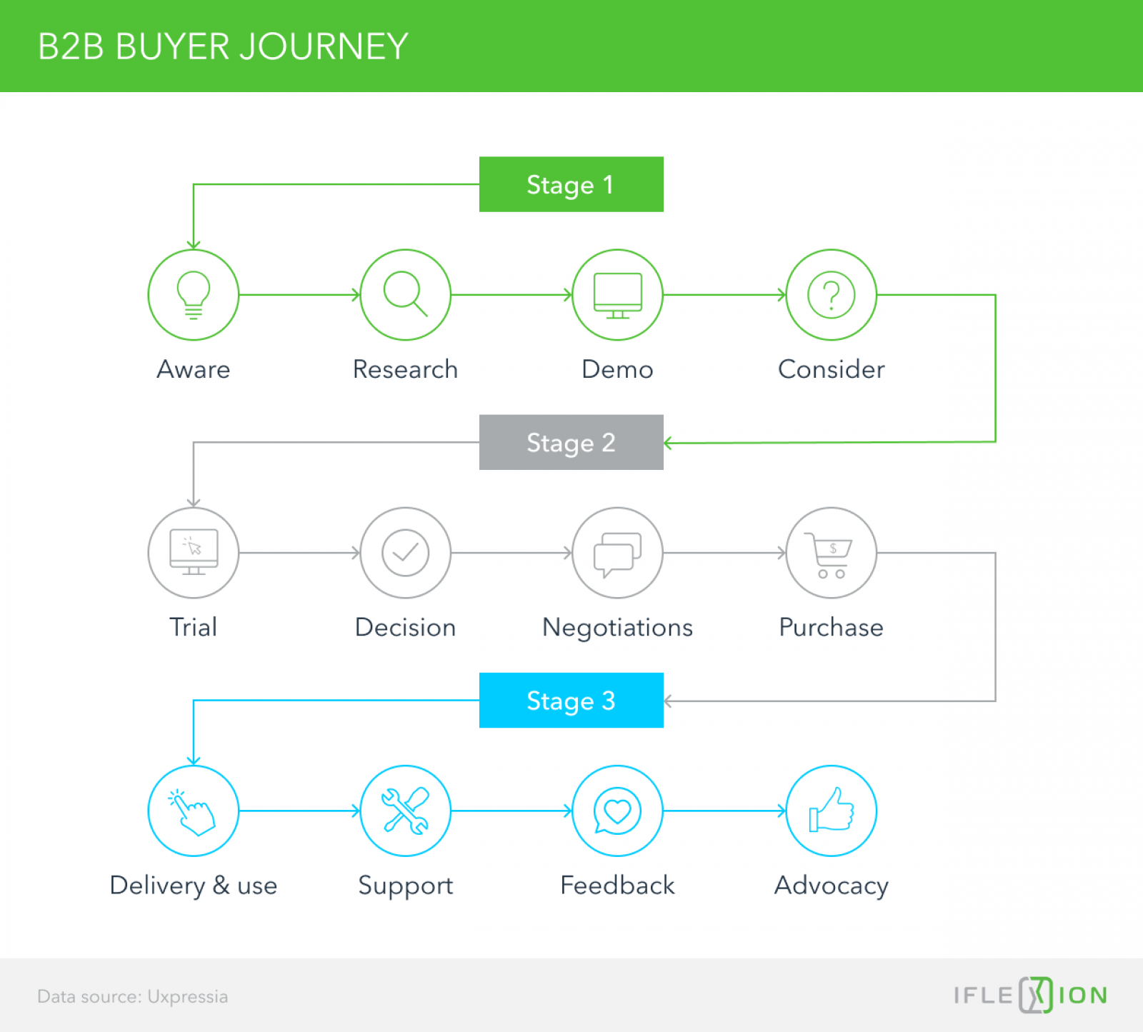 B2B Ecommerce Customer Journey: What Every Supplier Should Know About