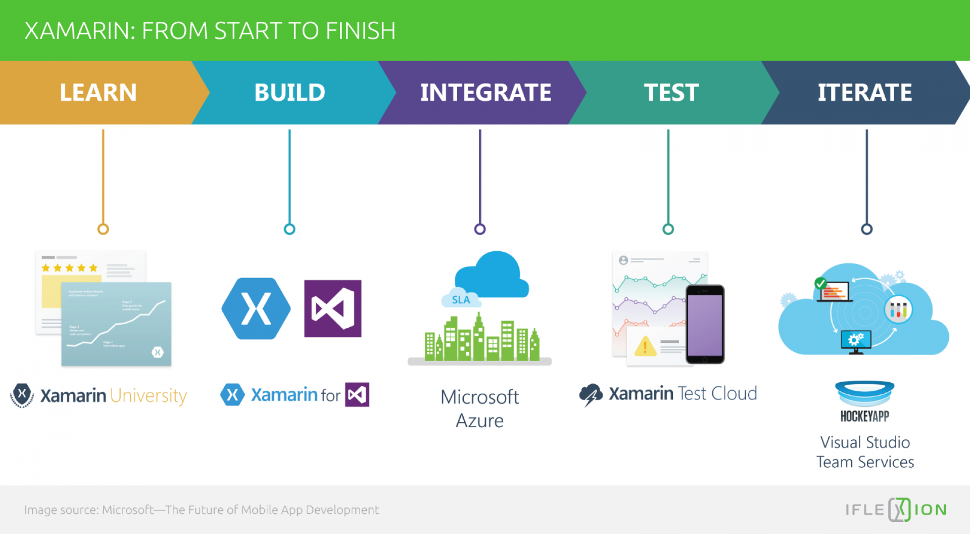 Image source url. Xamarin developers. Microsoft Xamarin. Mobile Development цикл. Cloud and mobile Technologies тест.