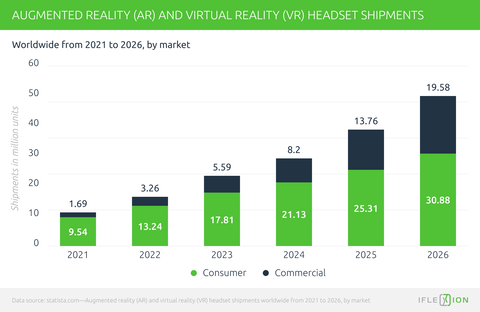 Virtual Reality and Augmented Reality Markets Trends