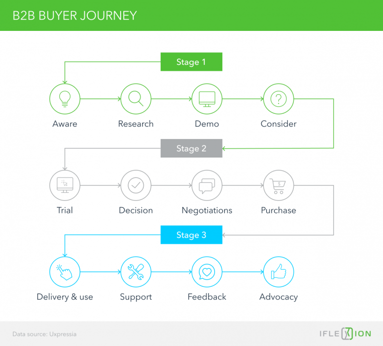 B2B Ecommerce Customer Journey: What Every Supplier Should Know About