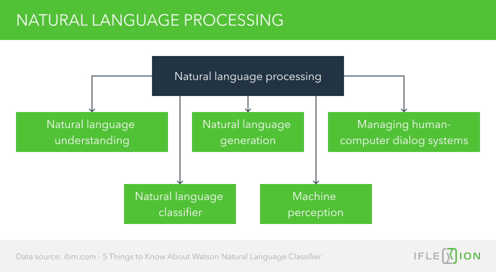 Machine Learning and Text Analysis - Iflexion