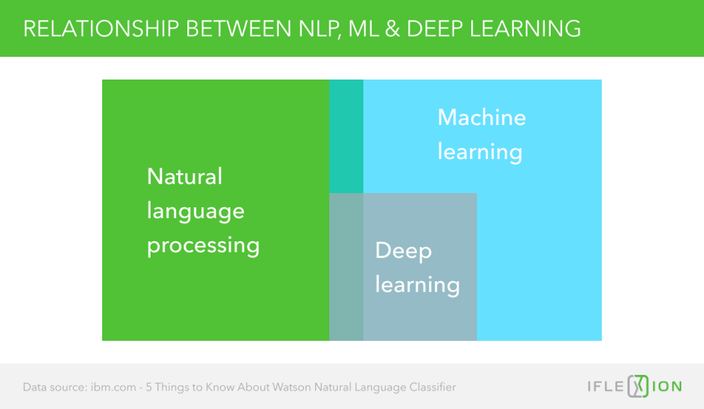 Machine Learning And Text Analysis - Iflexion