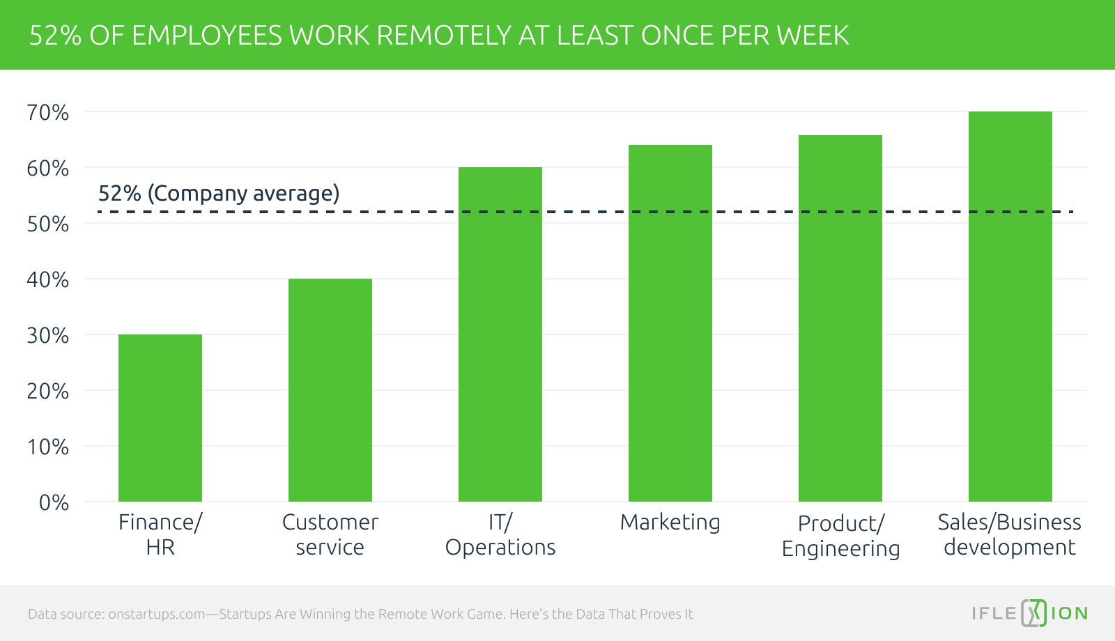 52% of employees work remotely at least once per week 