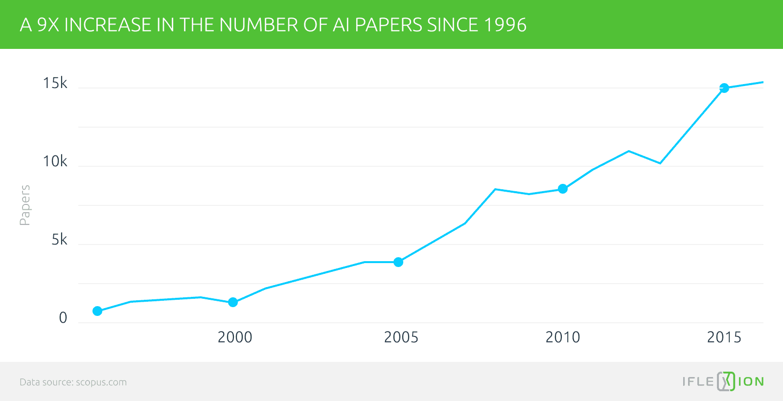 A 9x increase in the number of AI papers since 1996