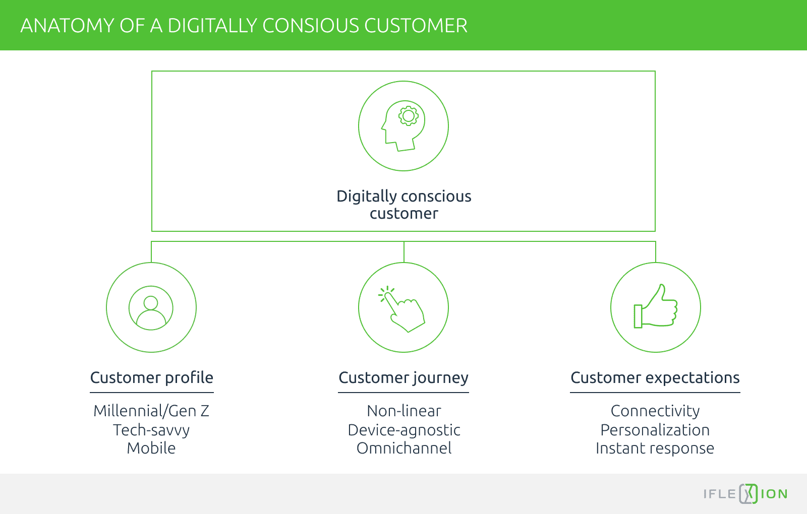 Anatomy of a digitally conscious customer