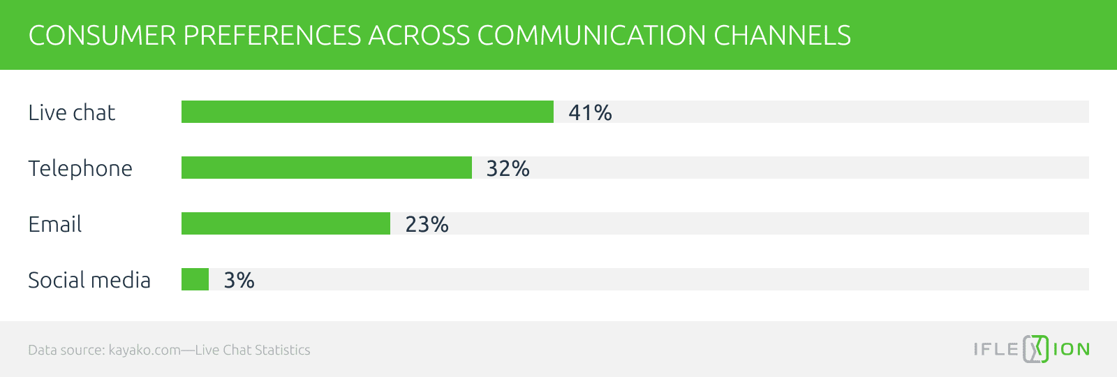 Consumer preferences across communication channels