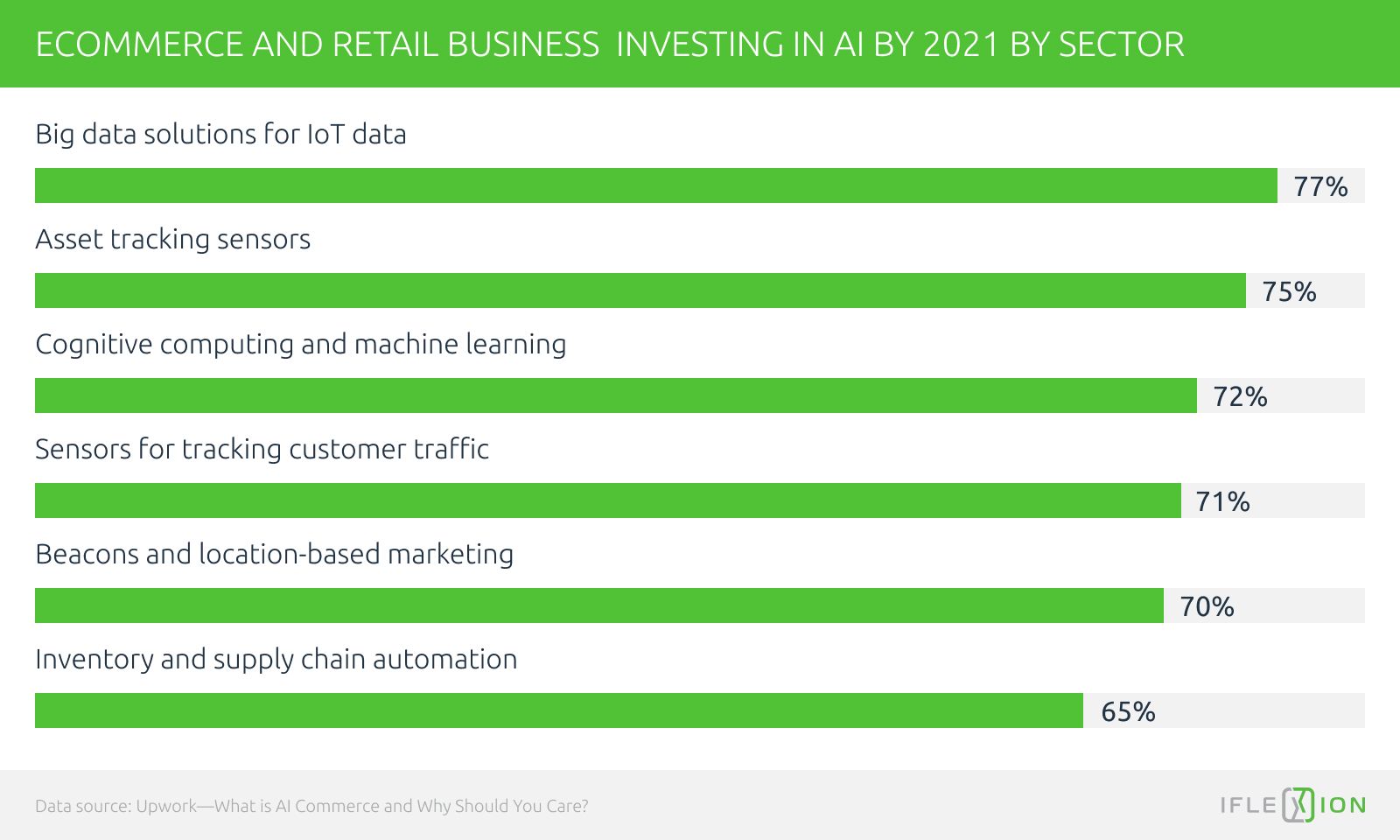 Ecommerce and retail businesses investing in AI by 2021