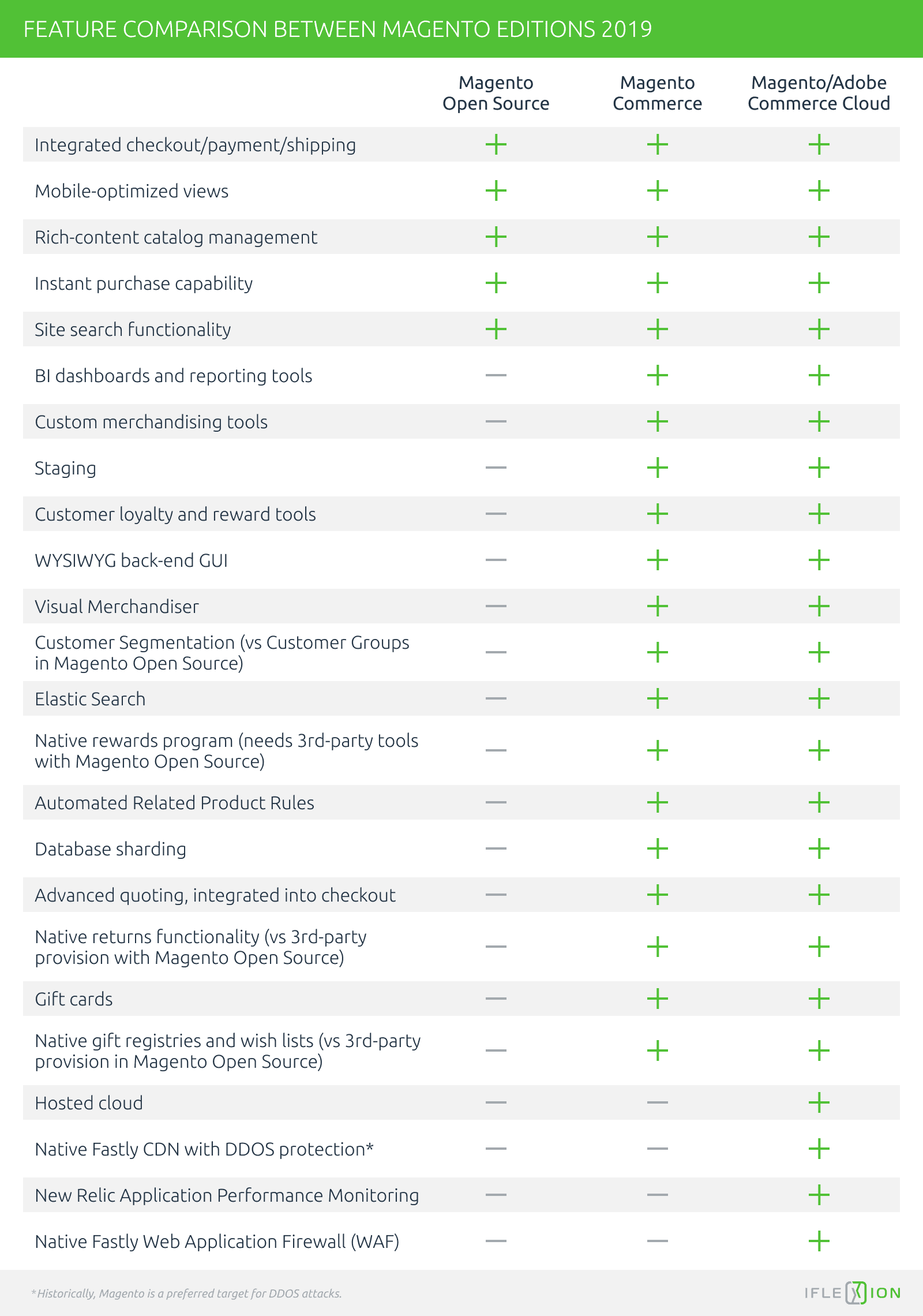 Feature comparison between Magento editions 2019