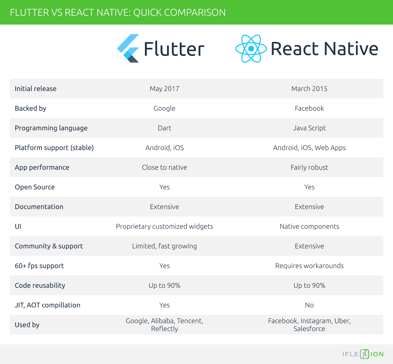 Flutter vs. React Native—key points