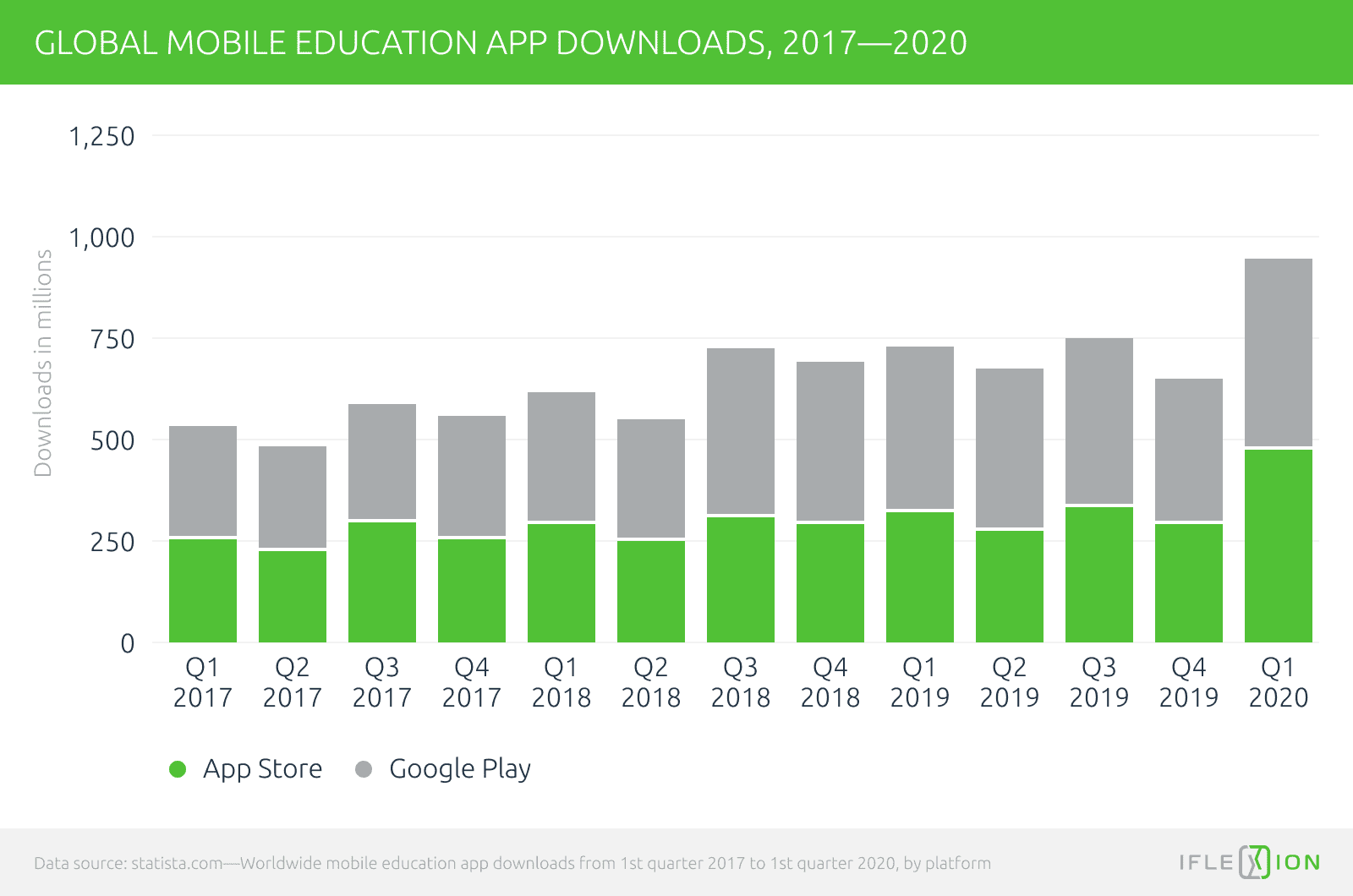 Global mobile education app downloads, 2017-2020