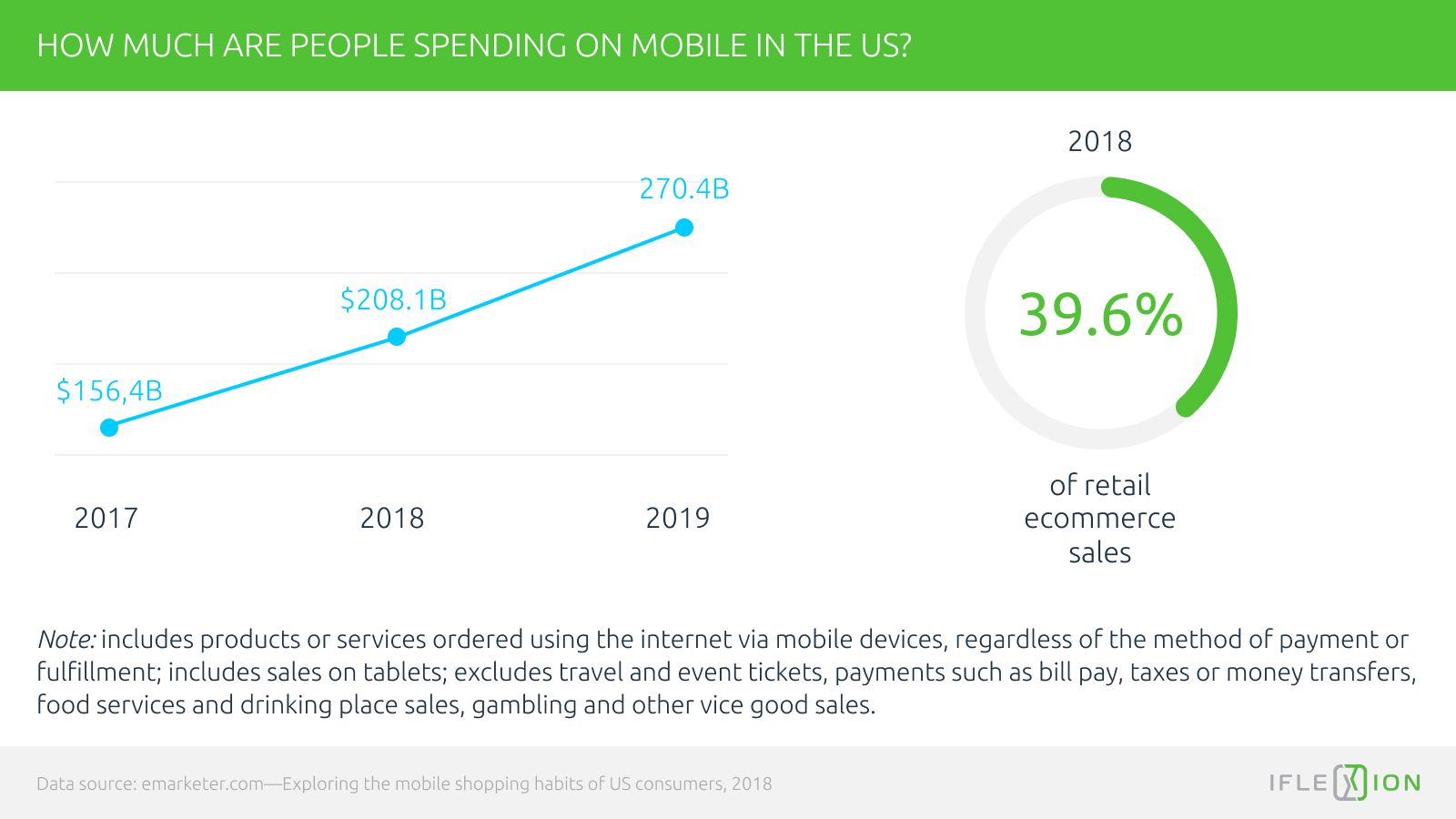 US shoppers' spending on mobile