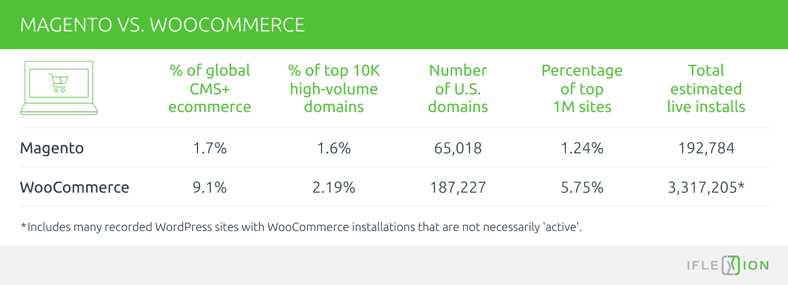 Magento vs. WooCommerce