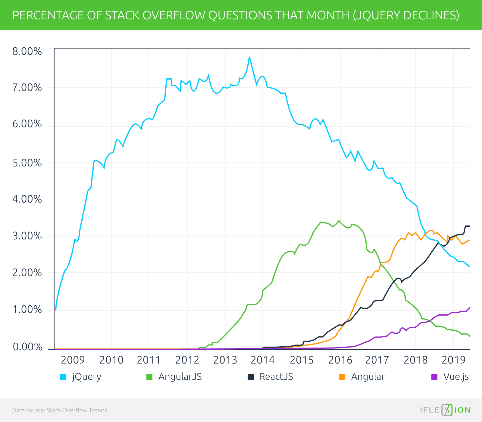 JQuery: percentage of Stack Overflow questions