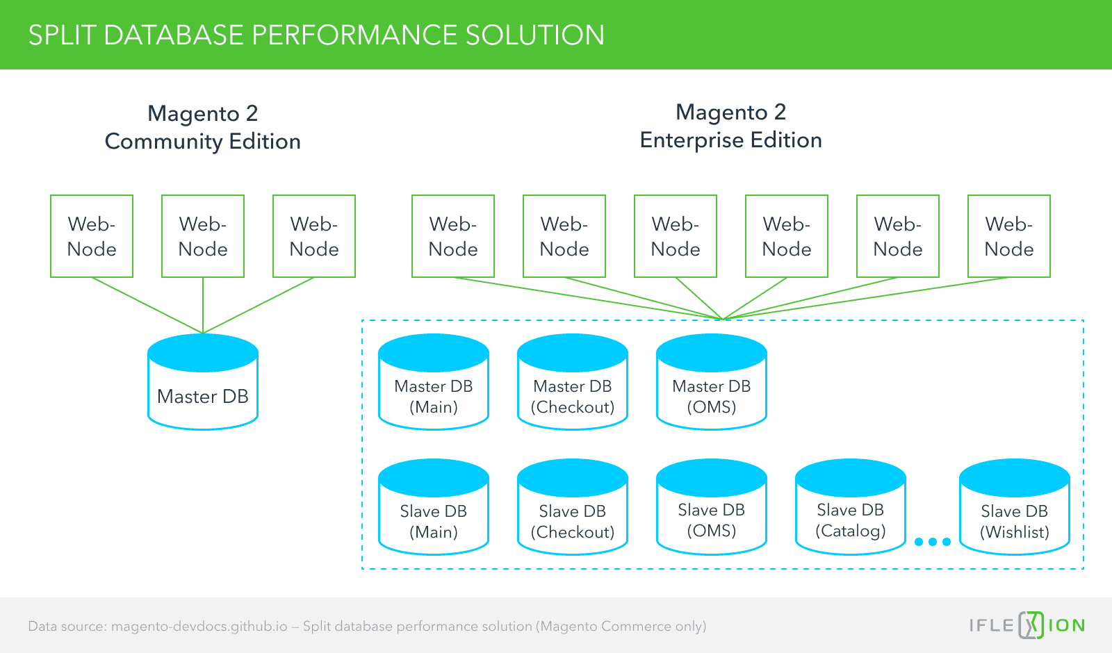 Split database performance solution