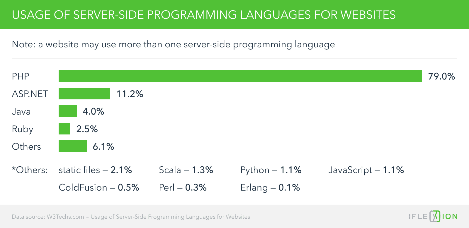 Usage of server-side programming languages