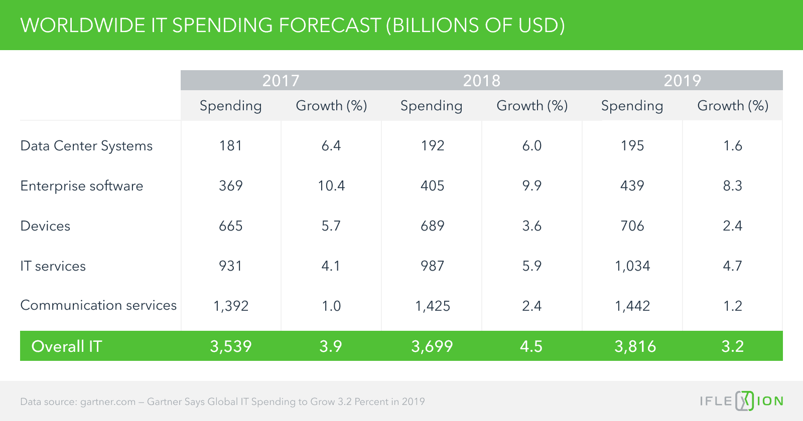 Worldwide IT spending forecast