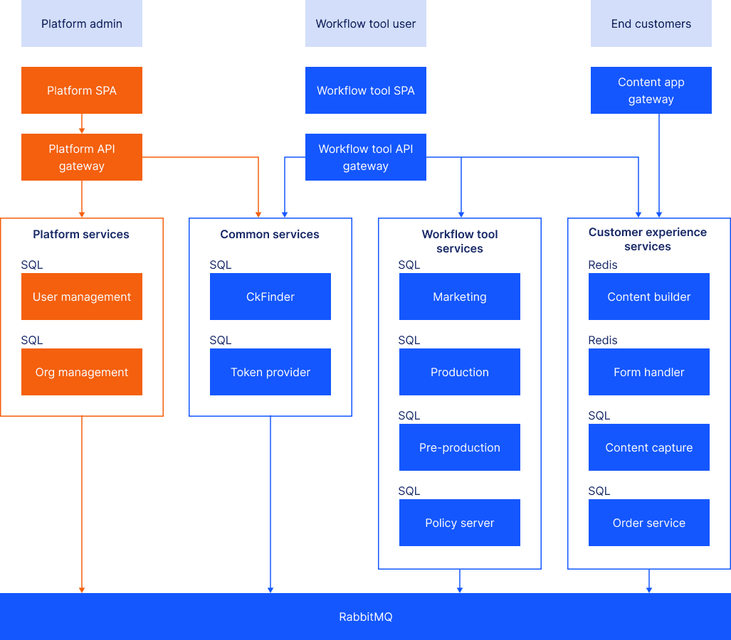 Microservices-based architecture