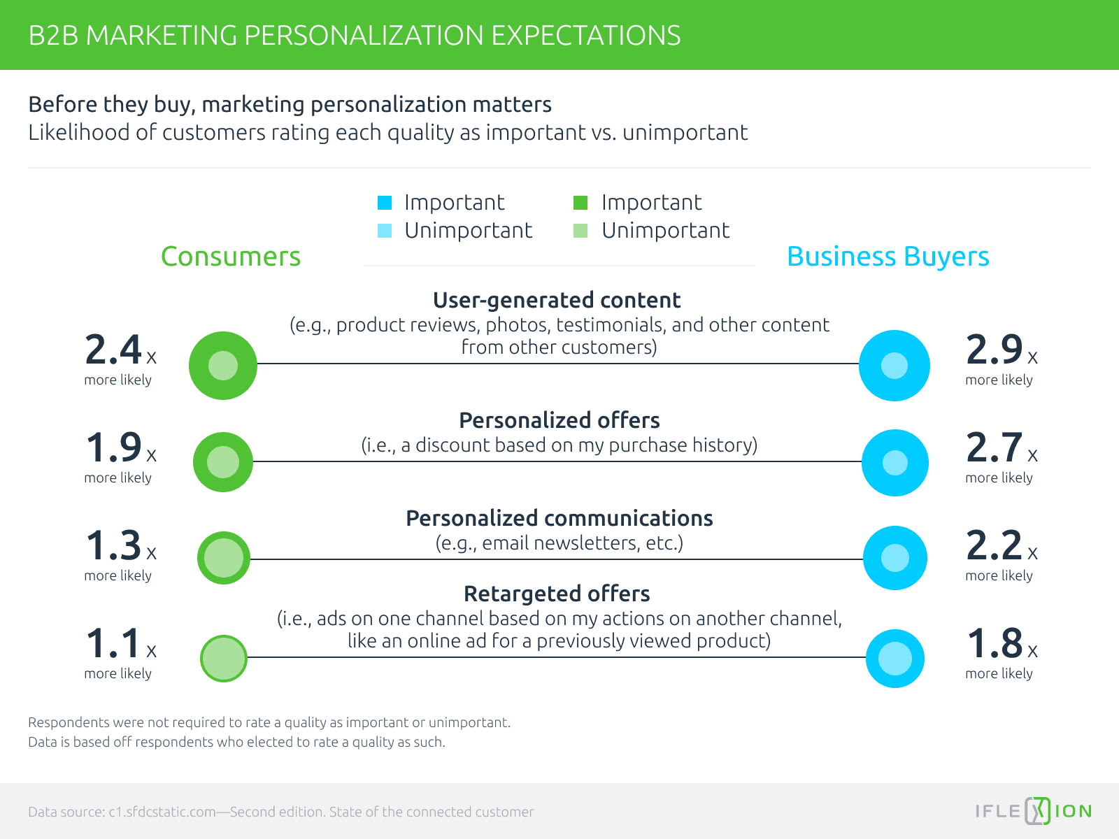 B2b marketing personalization expectations