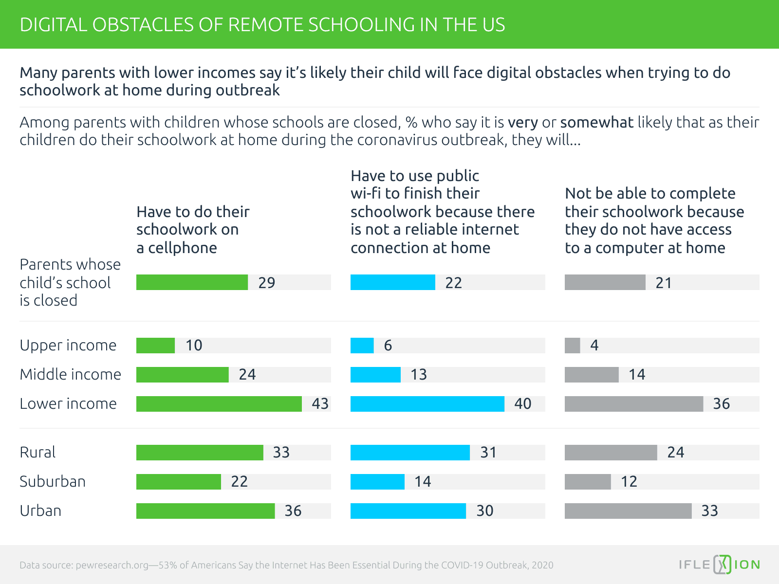 Digital obstacles of remote schooling in the US