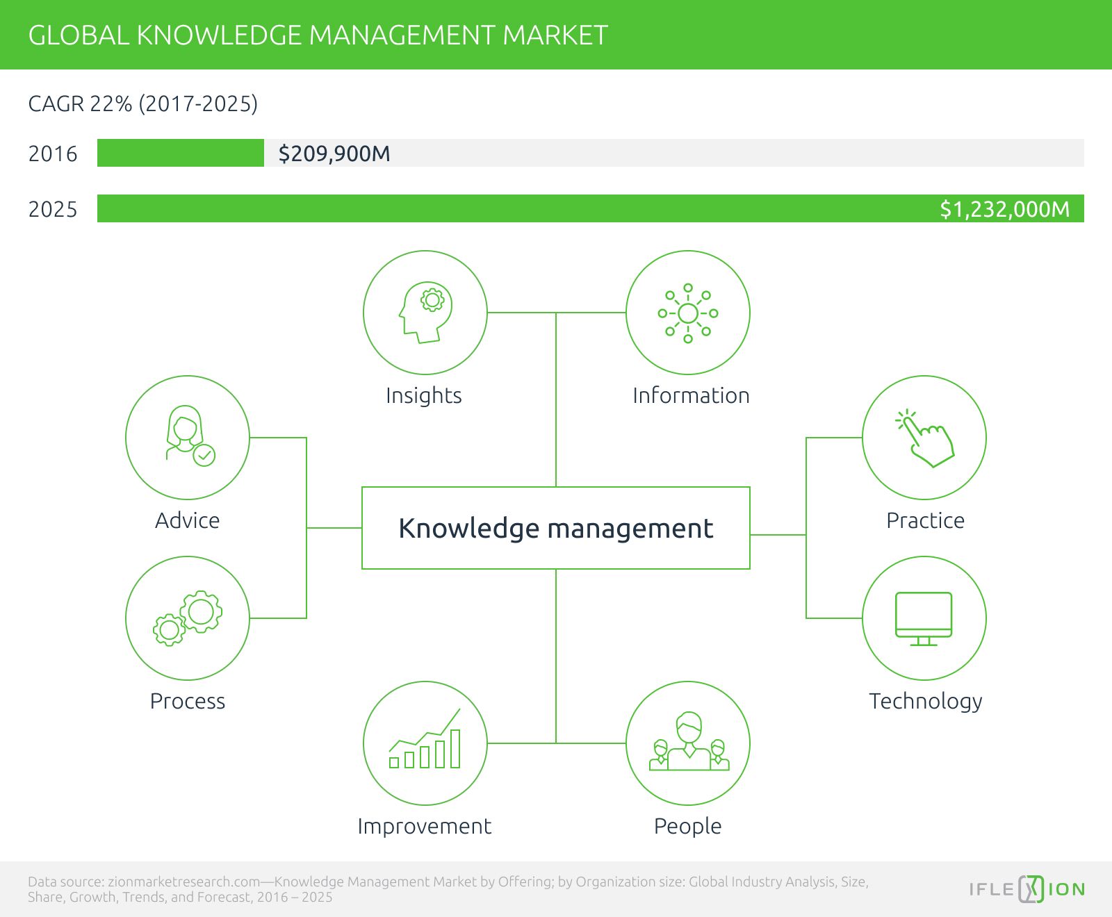 Global knowledge management market