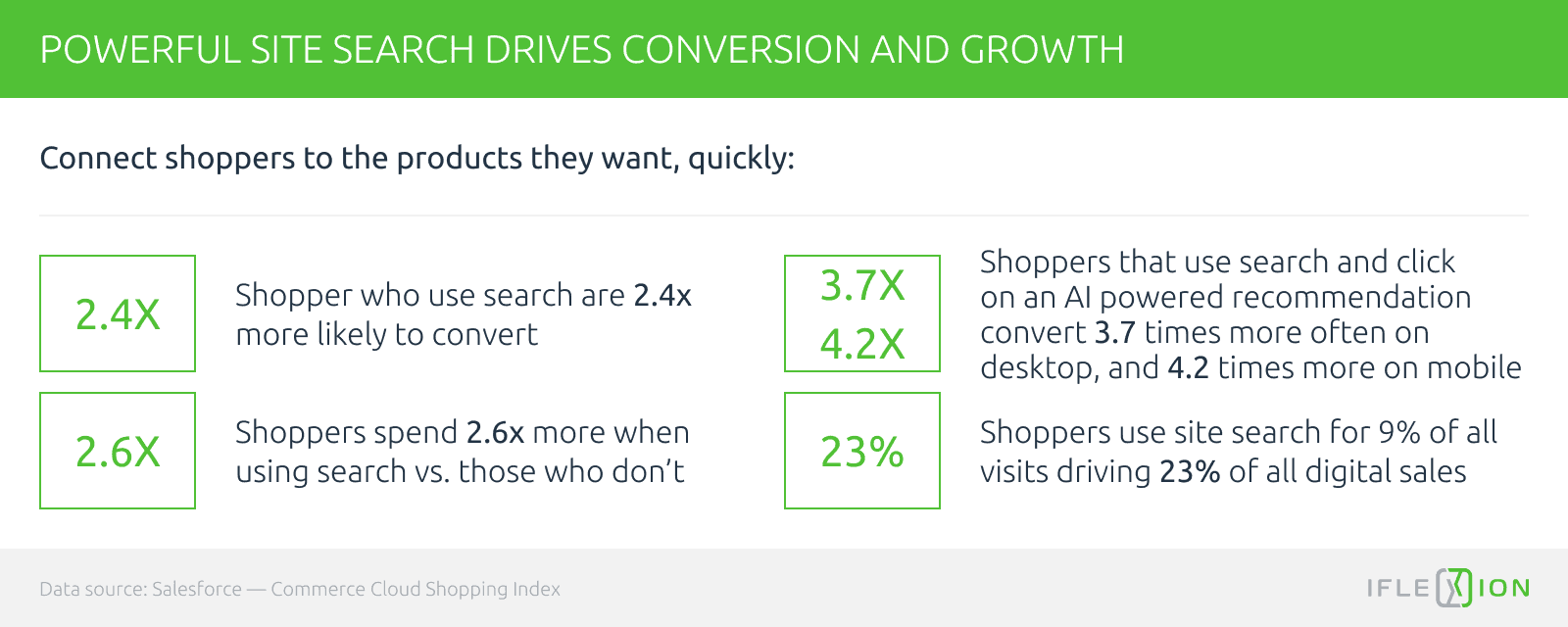 Importance of site search, stats