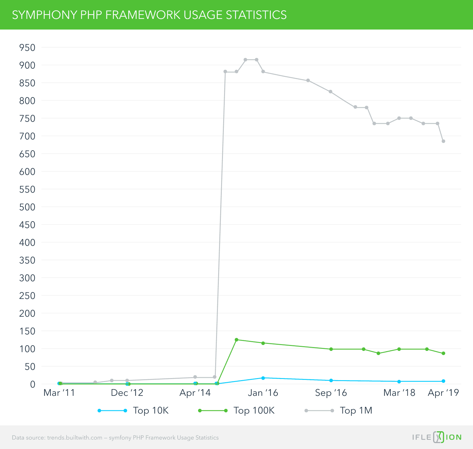 Symfony PHP usage statistics