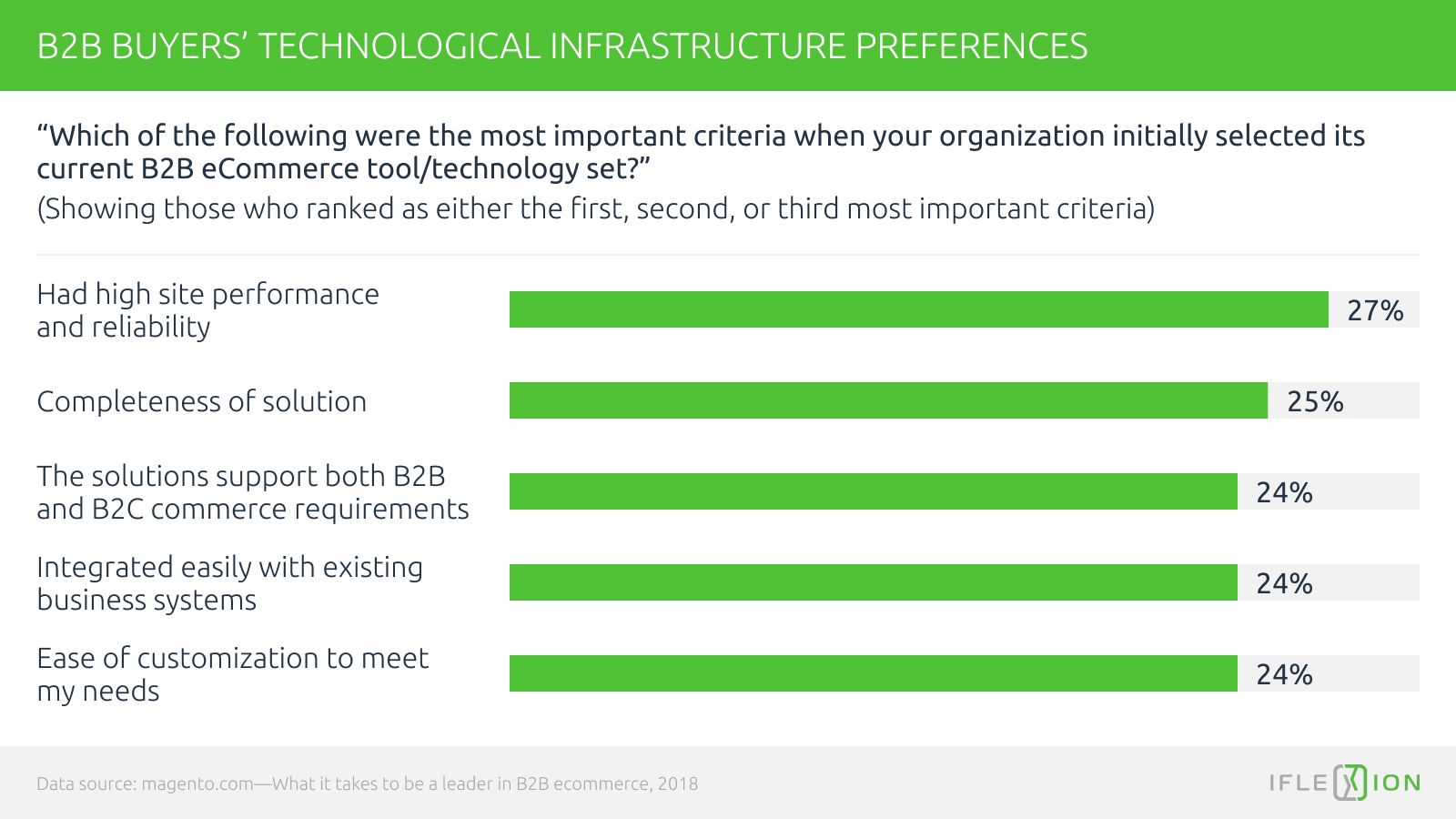 B2b buyers technological infrastructure preferences