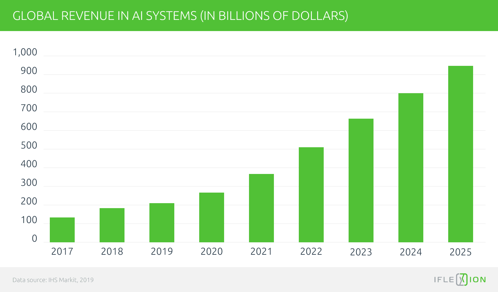 Global revenue in AI systems, 2019