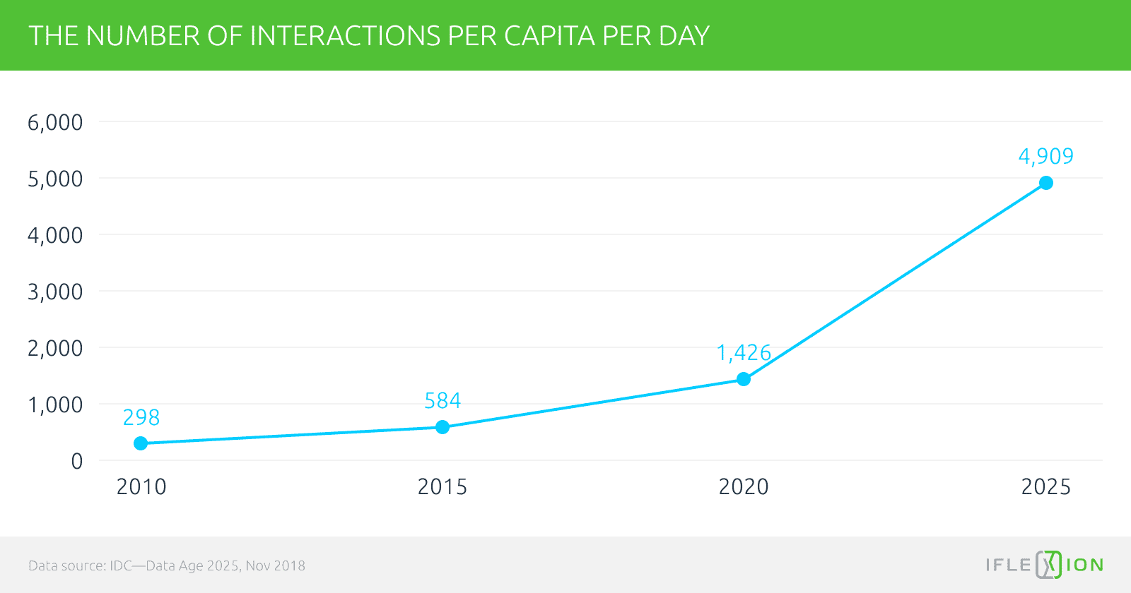 User interactions per day