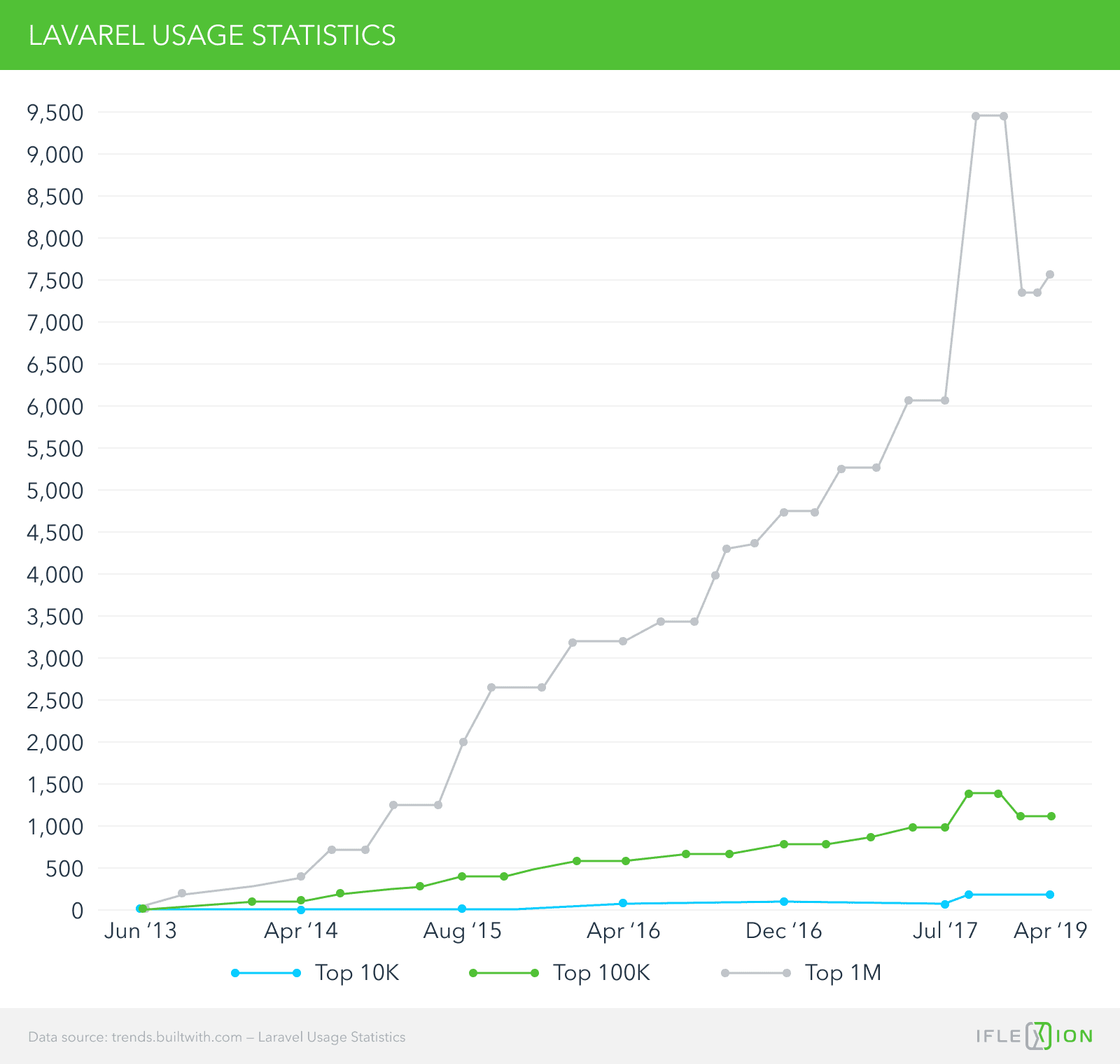 Lavarel usage statistics