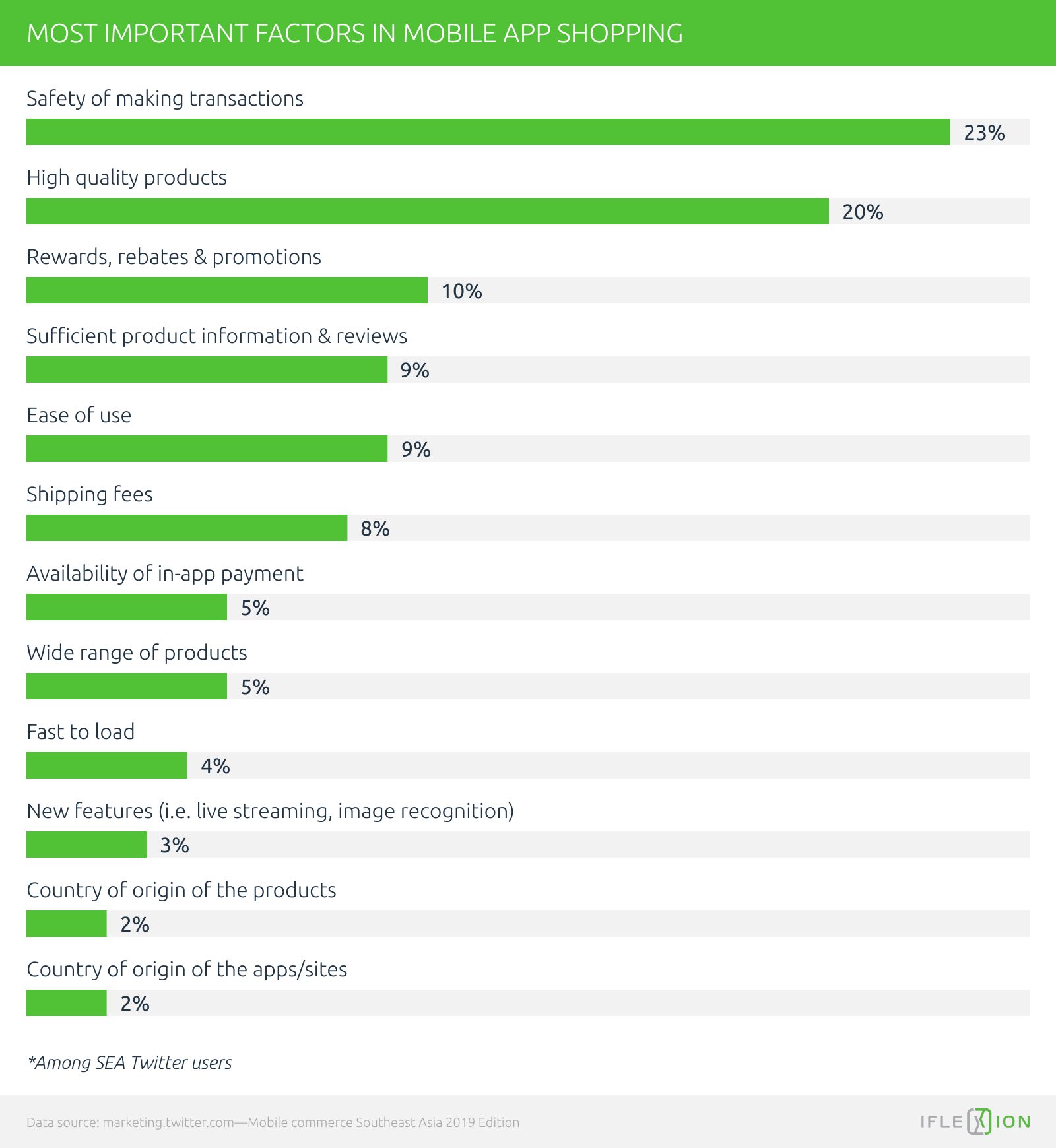 Most important factors in mobile app shopping