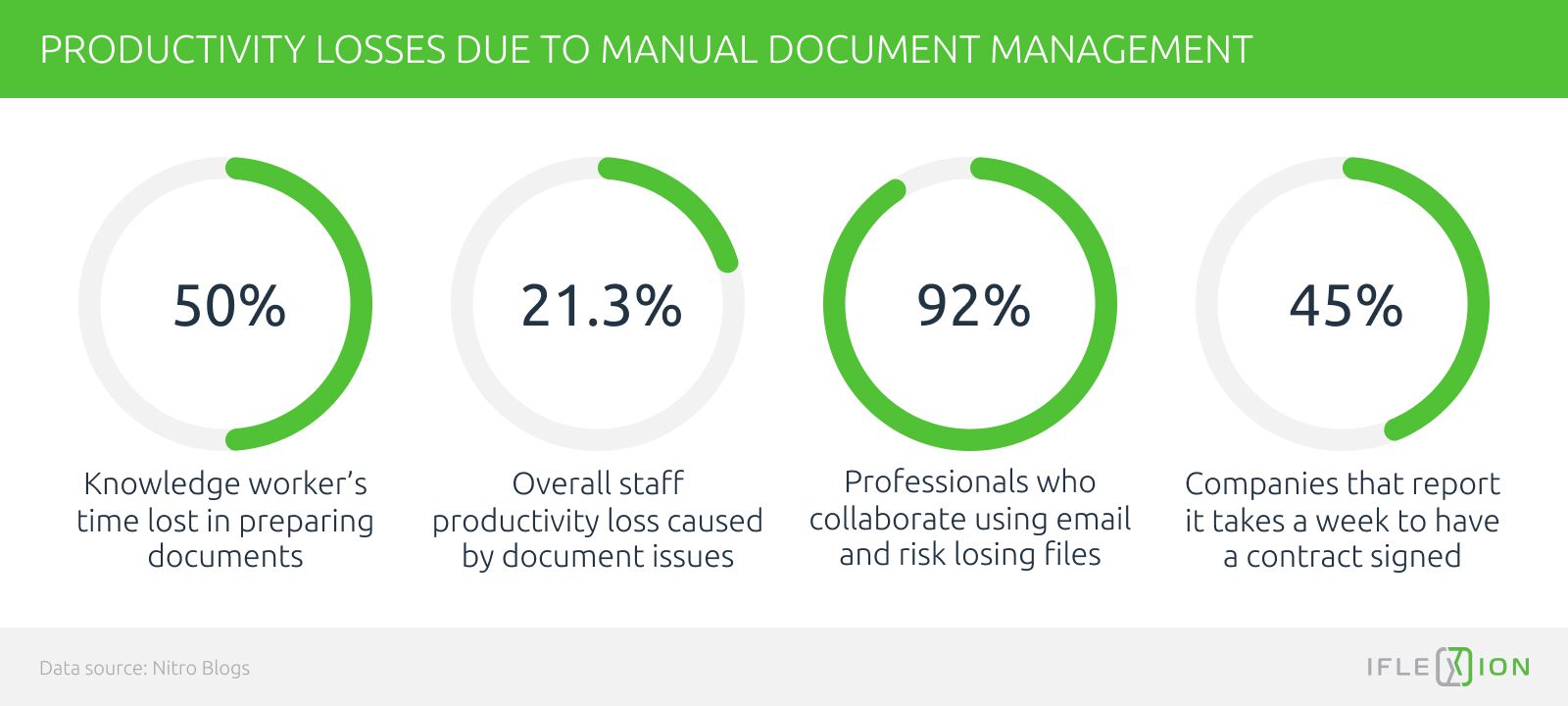 Manual document management - productivity losses