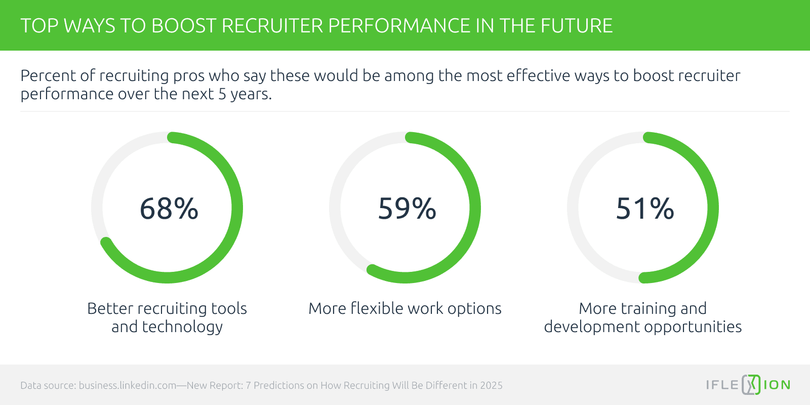 Ways to boost recruiter performance