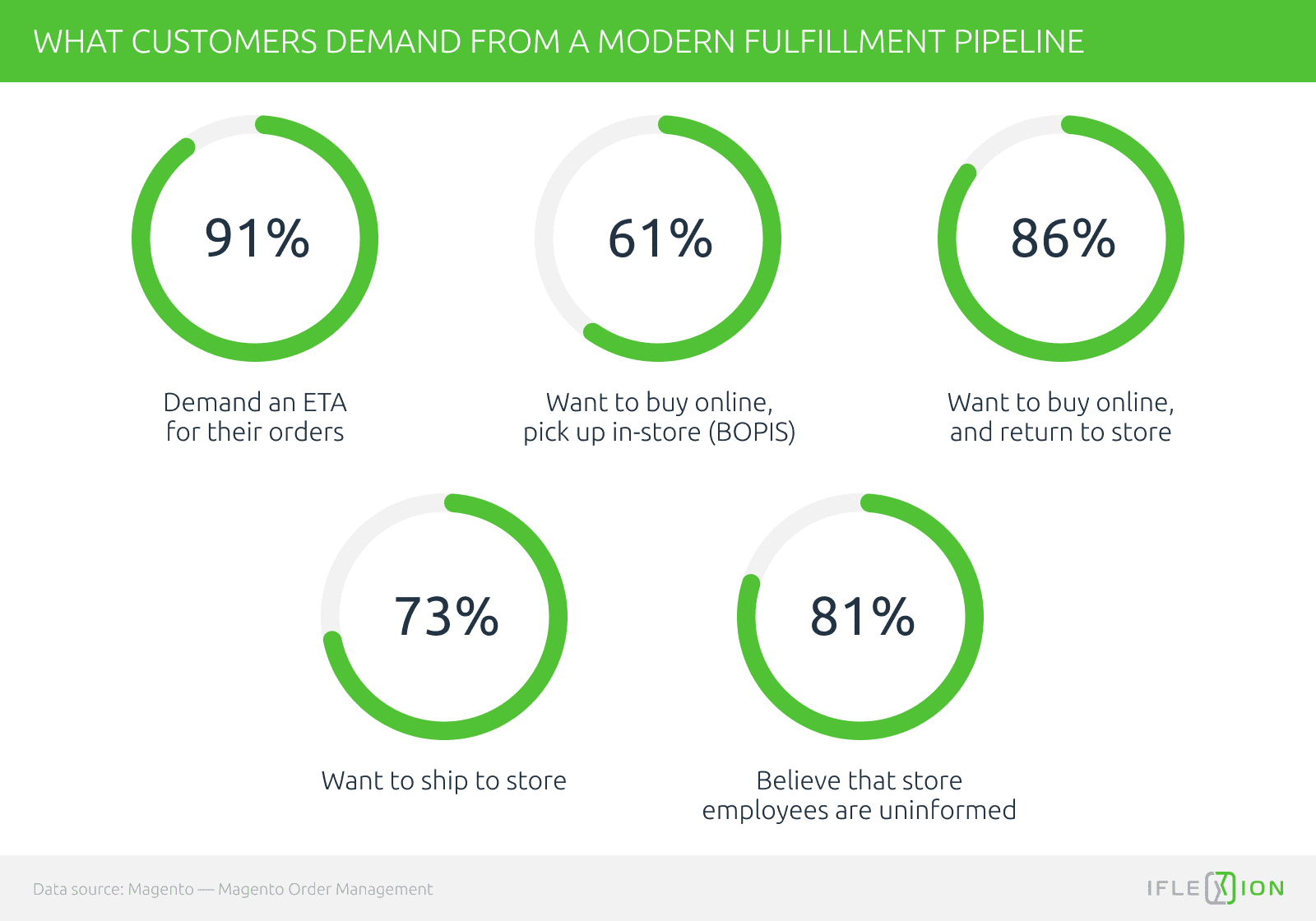 What customers demand from a modern fulfillment pipeline, Magento