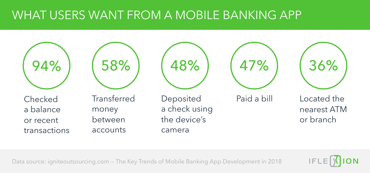 What Users Want from a Mobile Banking App