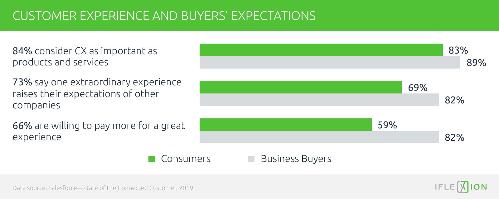 Customer experience and buyers' expectations