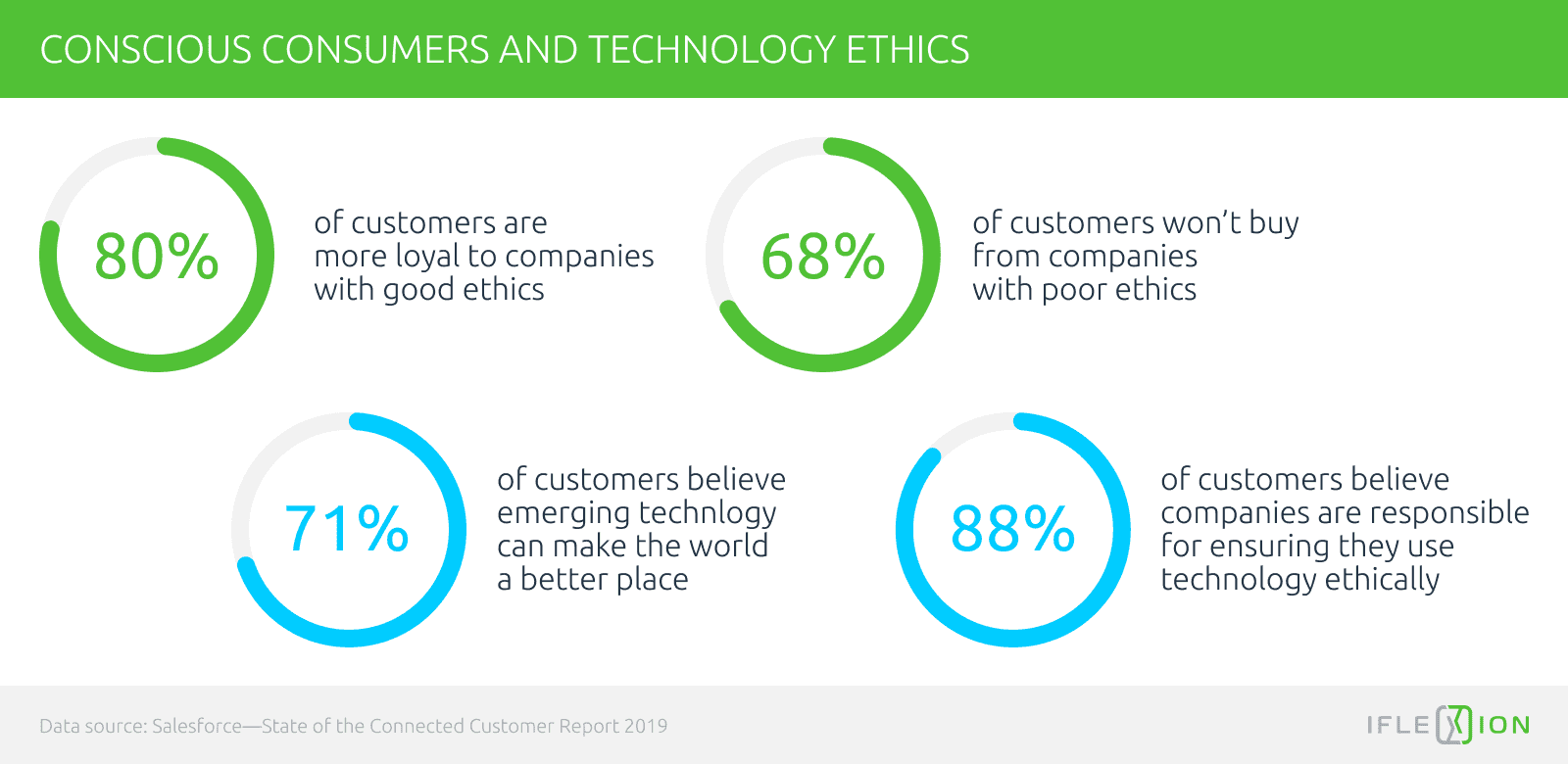 Ethics conscious stats