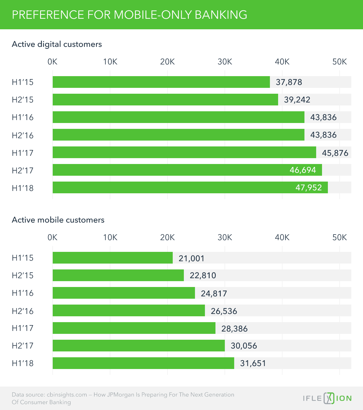 Preference for Mobile-Only Banking