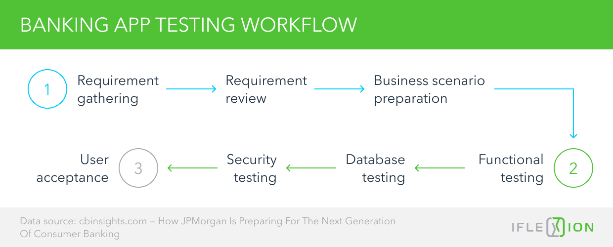 Banking App Testing Workflow