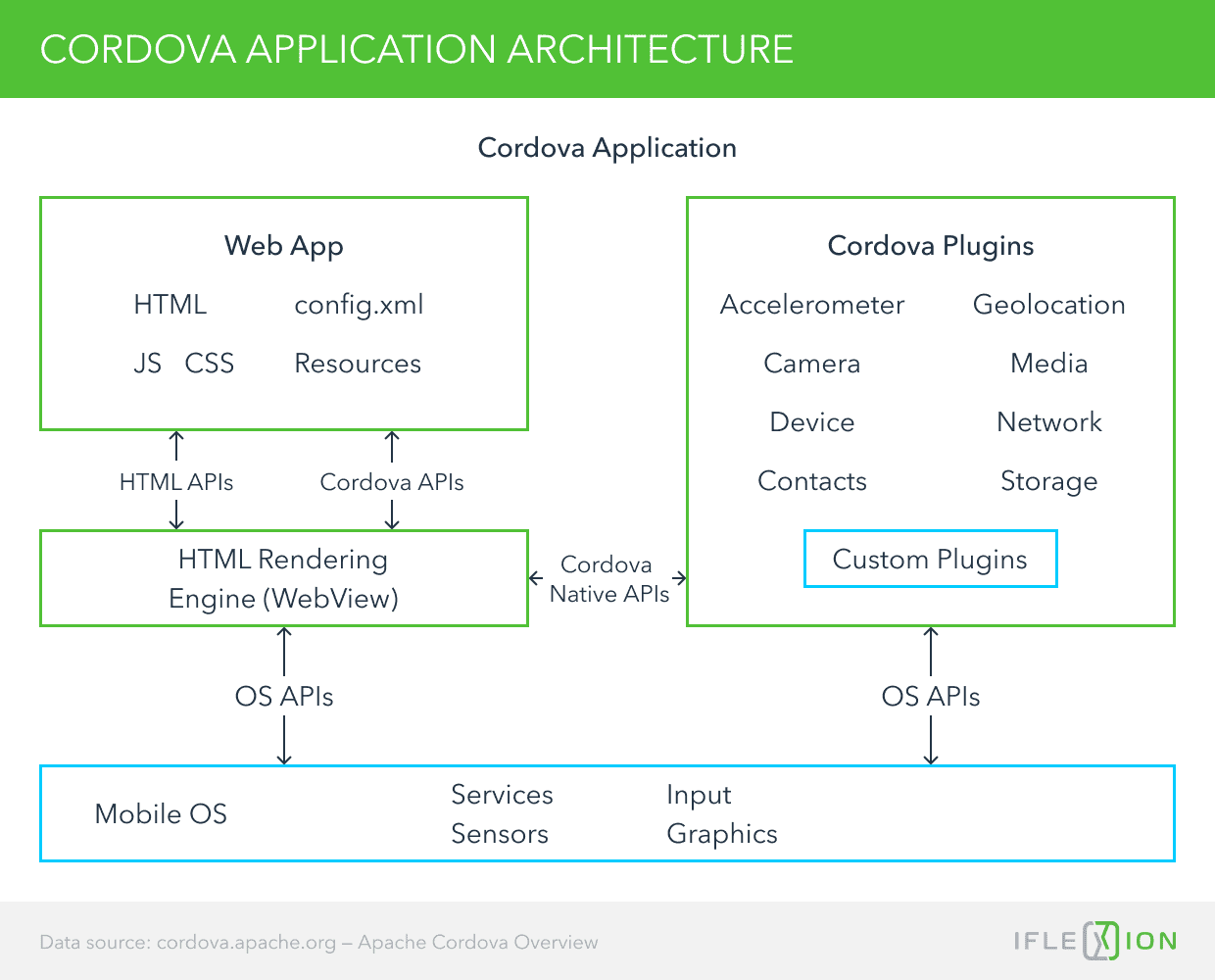 Cordova Application Architecture 