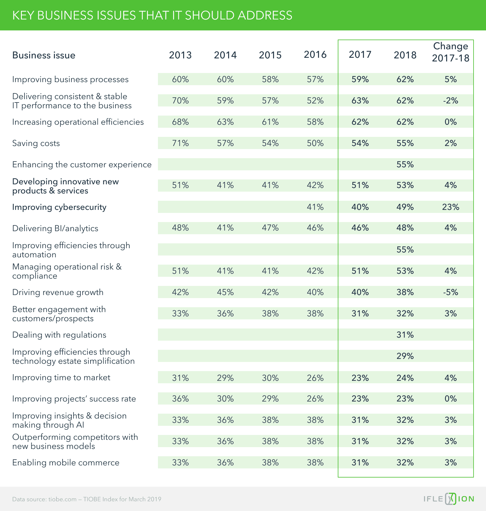 Key issues for IT to address