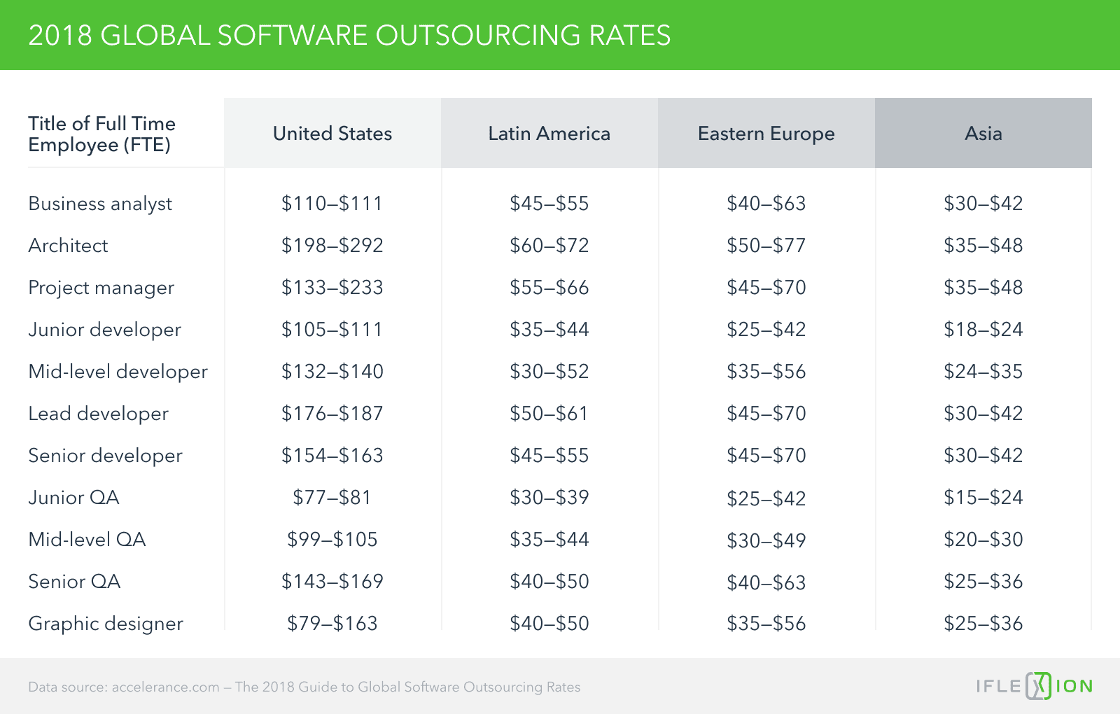 Global outsourcing rates