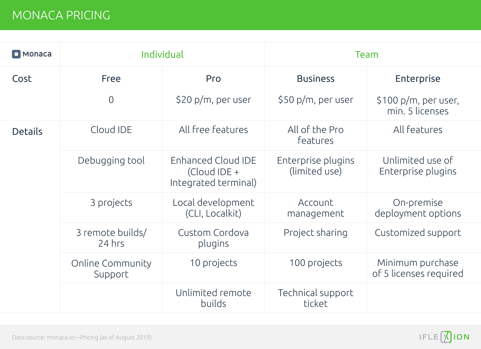 Monaca pricing